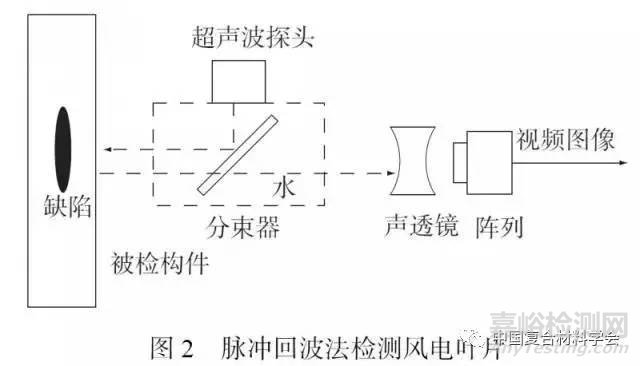 复合材料风电叶片静态无损检测方法