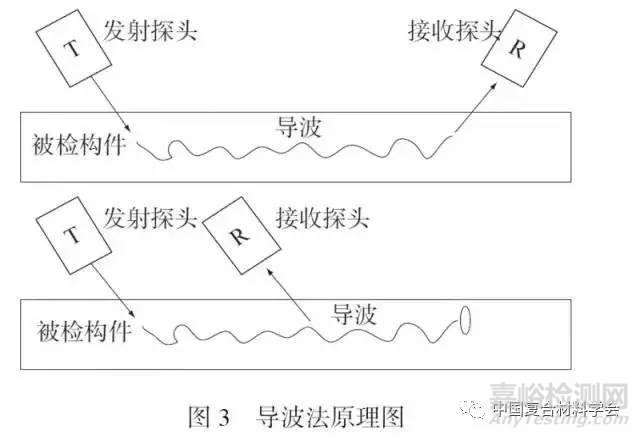 复合材料风电叶片静态无损检测方法