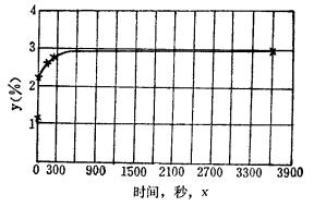 实验数据的处理方法 - 夏雨轩Joor - 夏雨轩的博客