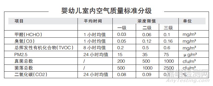 婴幼儿室内空气质量分级标准