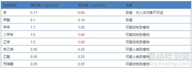 史上最严车内空气质量国家标准明年1月1日起实施