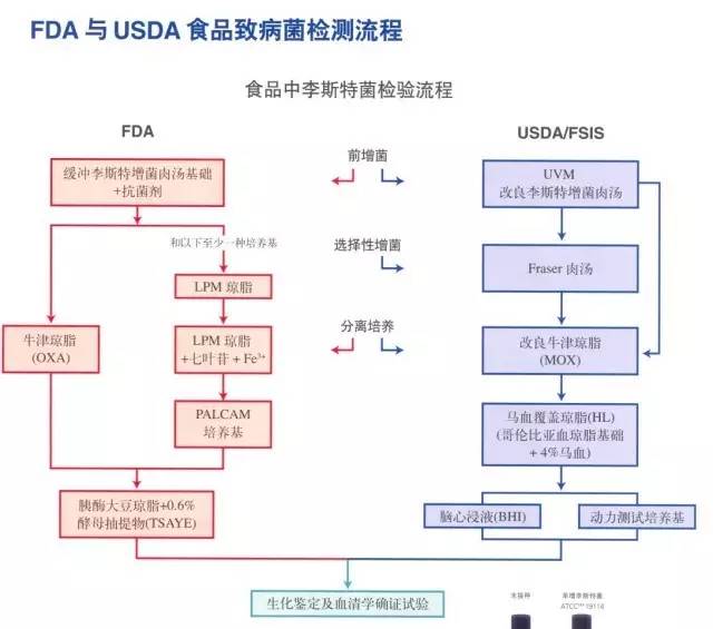  FDA与USDA食品致病菌检测流程
