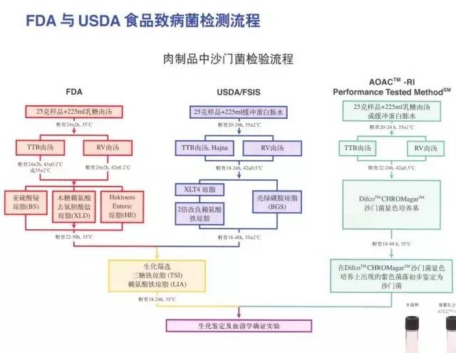  FDA与USDA食品致病菌检测流程