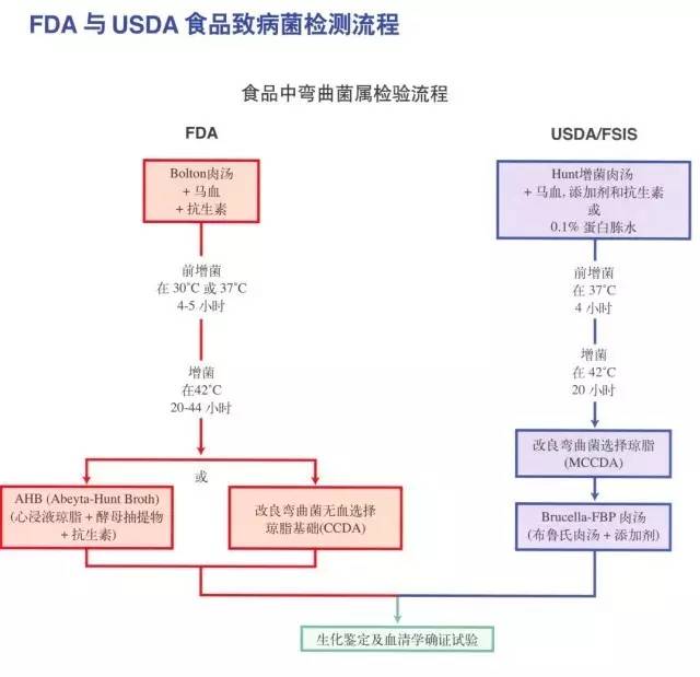  FDA与USDA食品致病菌检测流程