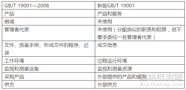 GB/T 19001：2016八大主要变化解读