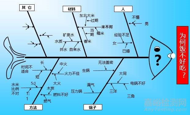 QC七大工具绘制方法