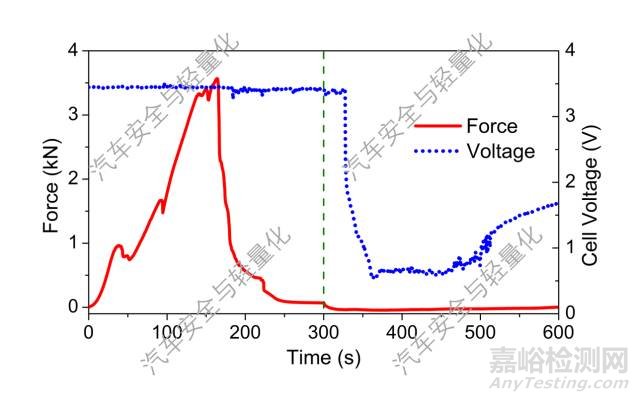 锂离子动力电池动态失效分析