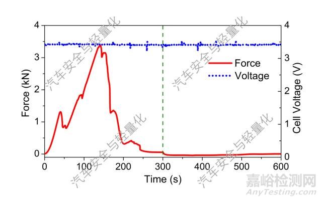 锂离子动力电池动态失效分析