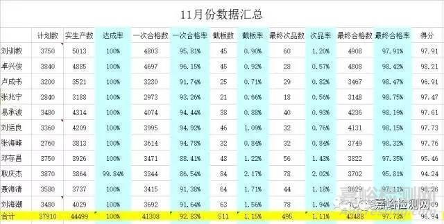 一个质量管理提升的真实案例，直通率提升25%