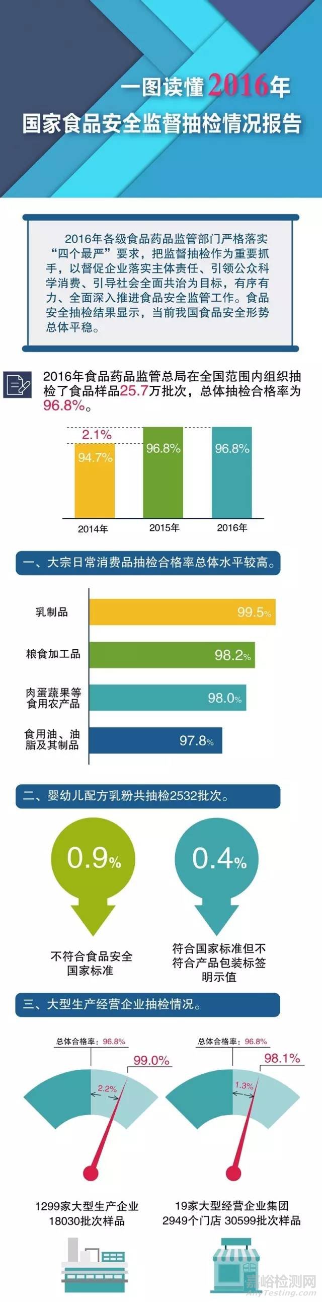 一图读懂2016年国家食品安全监督抽检情况报告