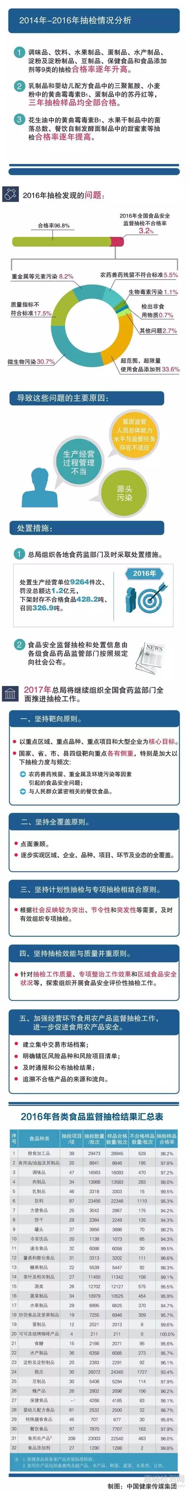 一图读懂2016年国家食品安全监督抽检情况报告