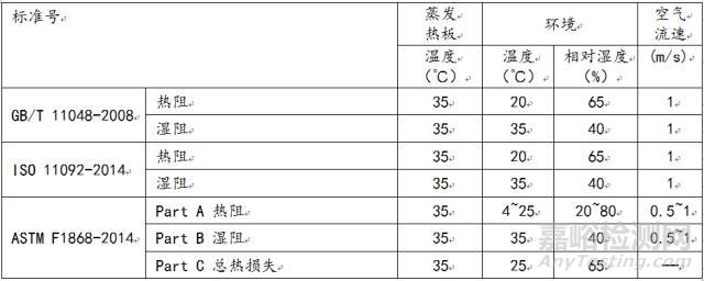 户外运动服装功能性之热阻湿阻