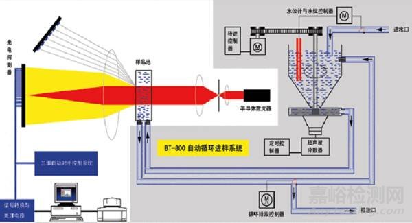 粉体粒度分析方法 粉体粒度检测方法