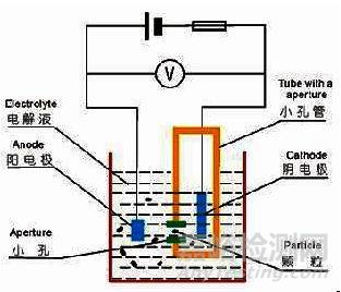 粉体粒度分析方法 粉体粒度检测方法