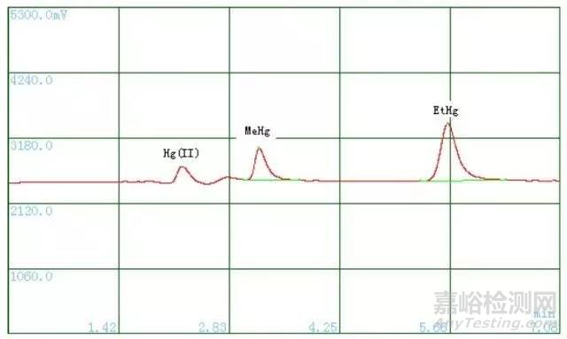 水中烷基汞的检测方法