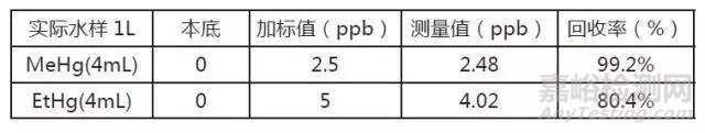 水中烷基汞的检测方法