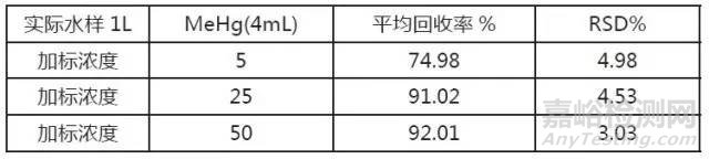 水中烷基汞的检测方法