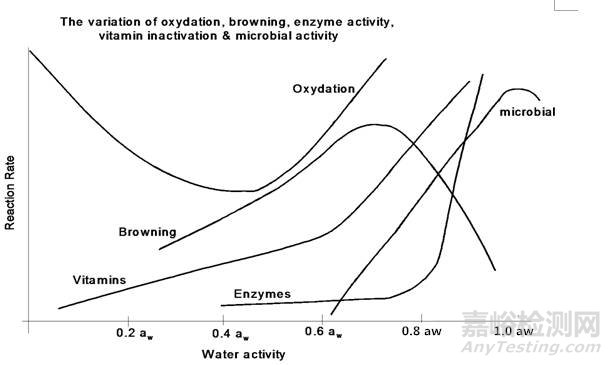 食品中的水分活度检测方法
