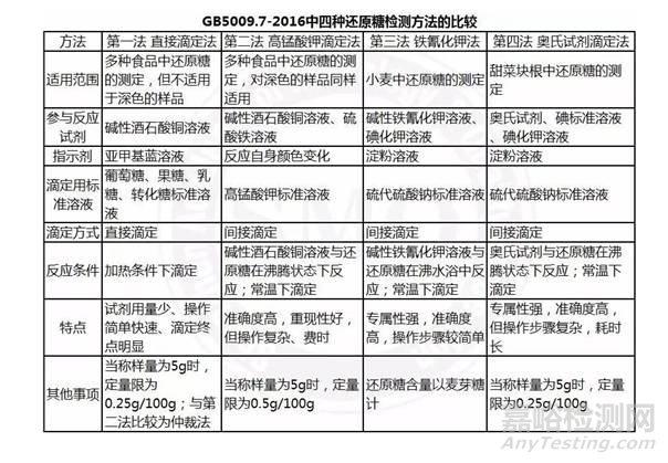 GB5009.7-2016《食品安全国家标准　食品中还原糖的测定》解读