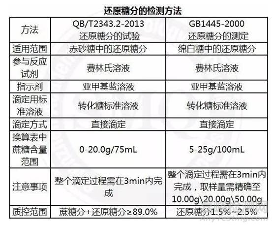 GB5009.7-2016《食品安全国家标准　食品中还原糖的测定》解读