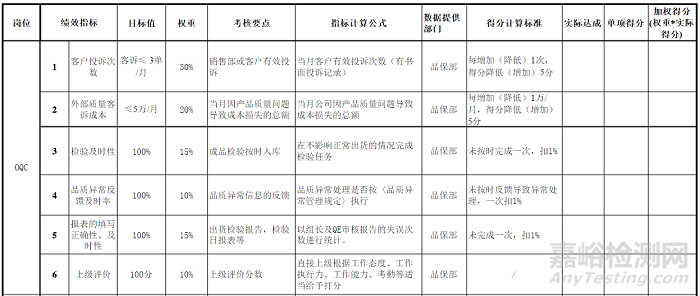 KPI（Key Performance Indicator）即关键绩效指标