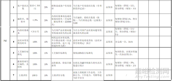 KPI（Key Performance Indicator）即关键绩效指标