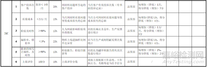 KPI（Key Performance Indicator）即关键绩效指标