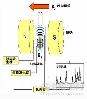 核磁共振波谱仪工作原理与特点