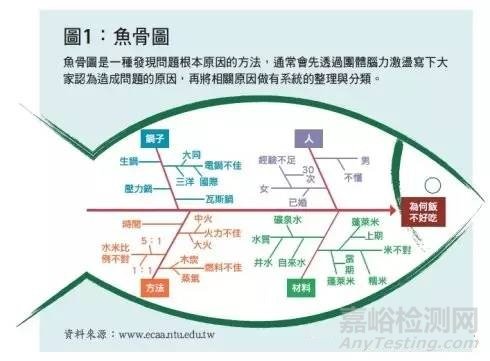 质量工具 | 鱼骨图的应用技巧