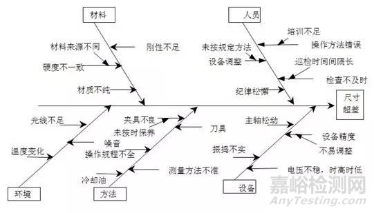 质量工具 | 鱼骨图的应用技巧