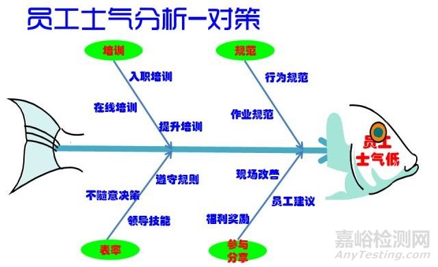 质量工具 | 鱼骨图的应用技巧