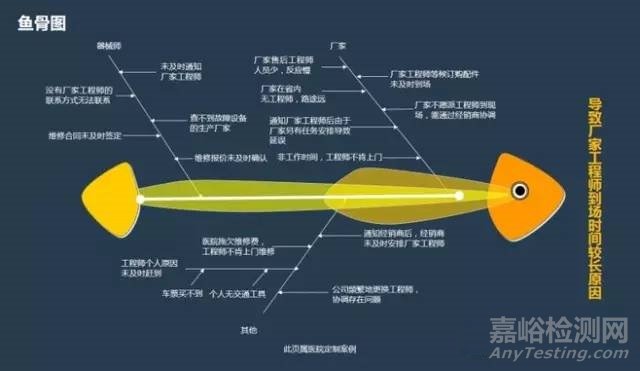 质量工具 | 鱼骨图的应用技巧