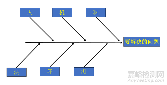 质量工具 | 鱼骨图的应用技巧