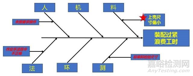 质量工具 | 鱼骨图的应用技巧