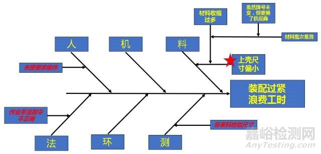 质量工具 | 鱼骨图的应用技巧