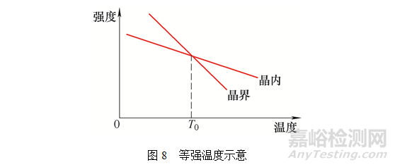 晶粒度对航空发动机迷宫轴高温持久性能的影响