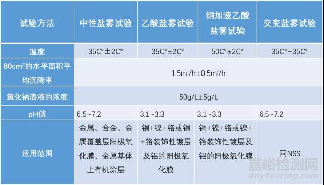 一文看懂金属盐雾试验