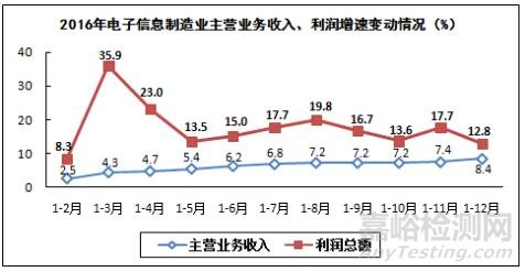 2016年电子信息制造业运行情况