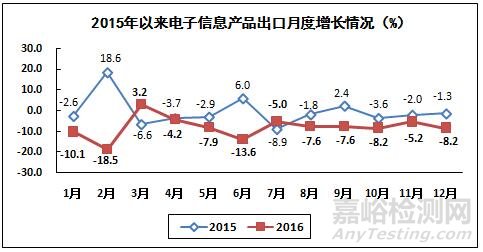 2016年电子信息制造业运行情况