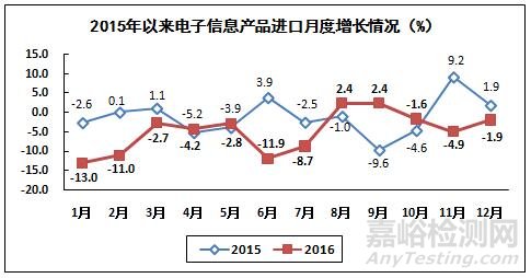 2016年电子信息制造业运行情况