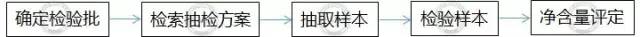 预包装食品净含量的检测