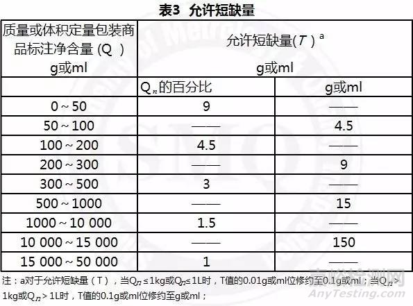 预包装食品净含量的检测