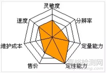 实验室10种质谱优缺点大对比