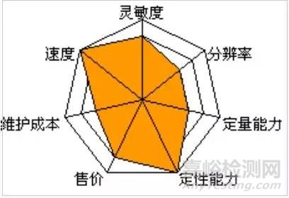 实验室10种质谱优缺点大对比