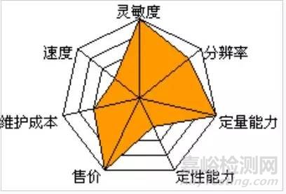 实验室10种质谱优缺点大对比