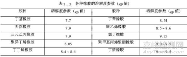 橡胶的溶解与溶胀，对橡胶制品的性能影响！