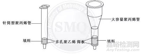 固相萃取及其在农残检测中的应用