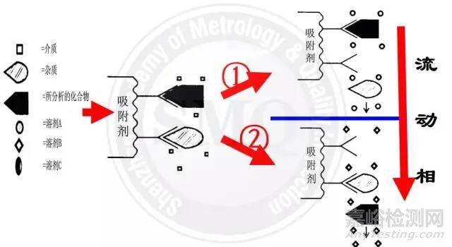 固相萃取及其在农残检测中的应用