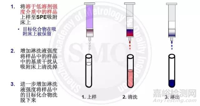 固相萃取及其在农残检测中的应用