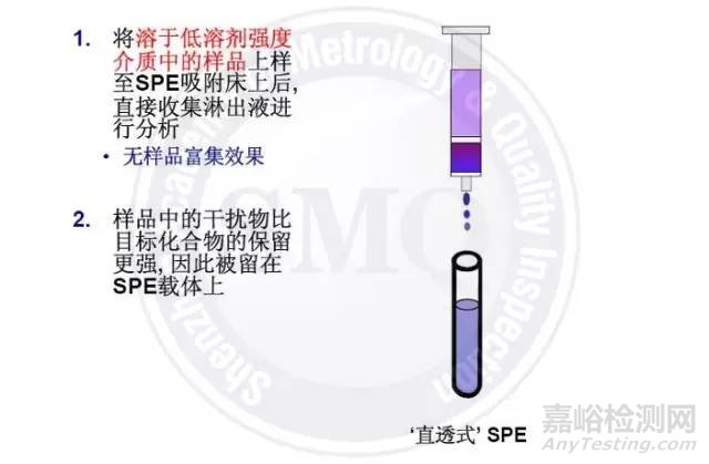 固相萃取及其在农残检测中的应用